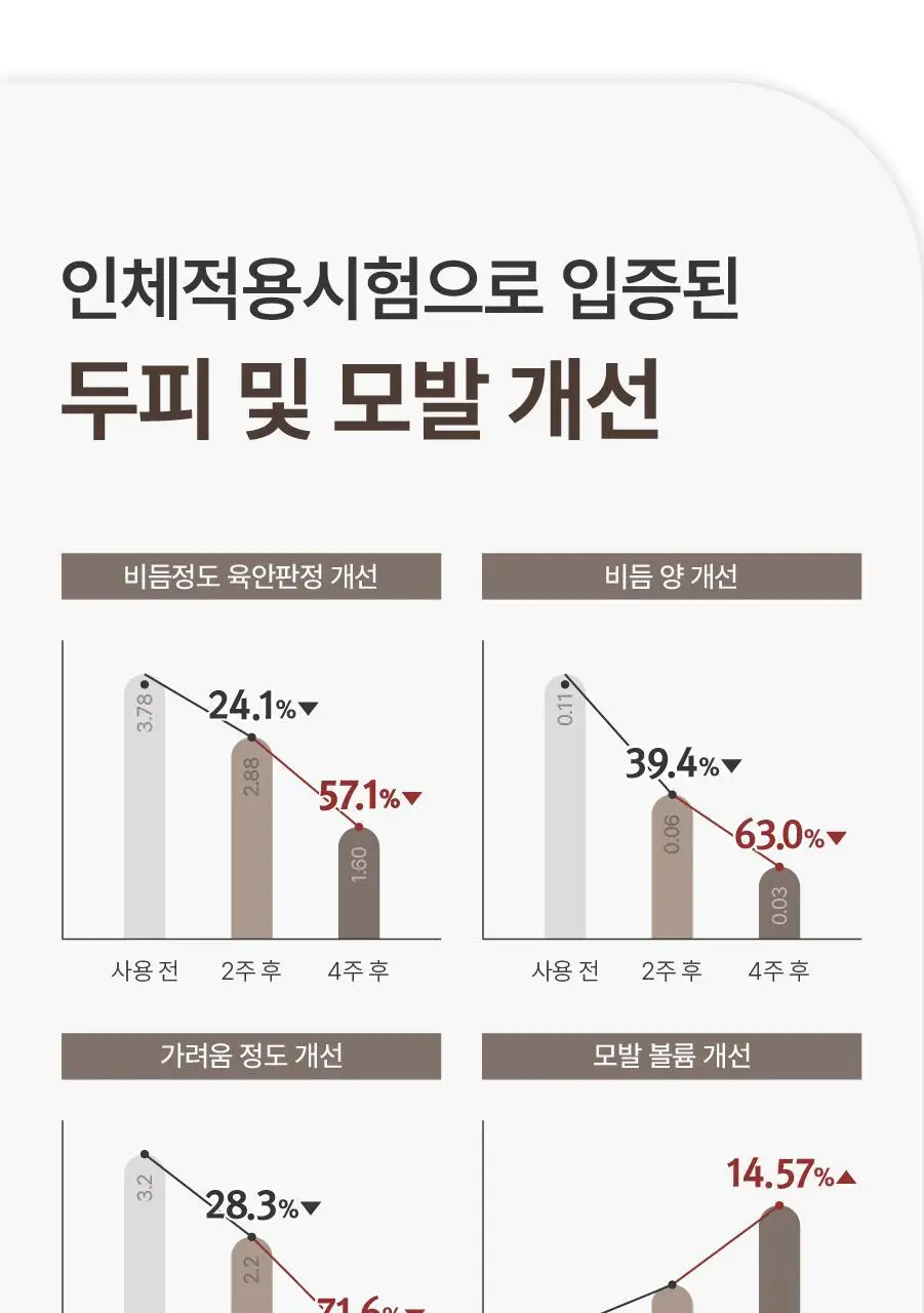 [올영단독] 하아르 닥터모리엔 탈모토닉 100ml 기획 (+샴푸 75ml 증정) 상세페이지 18
